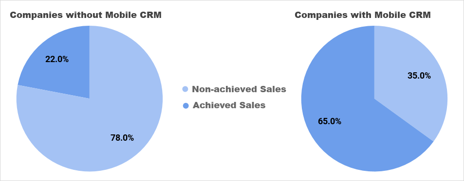 Mobile CRM usage